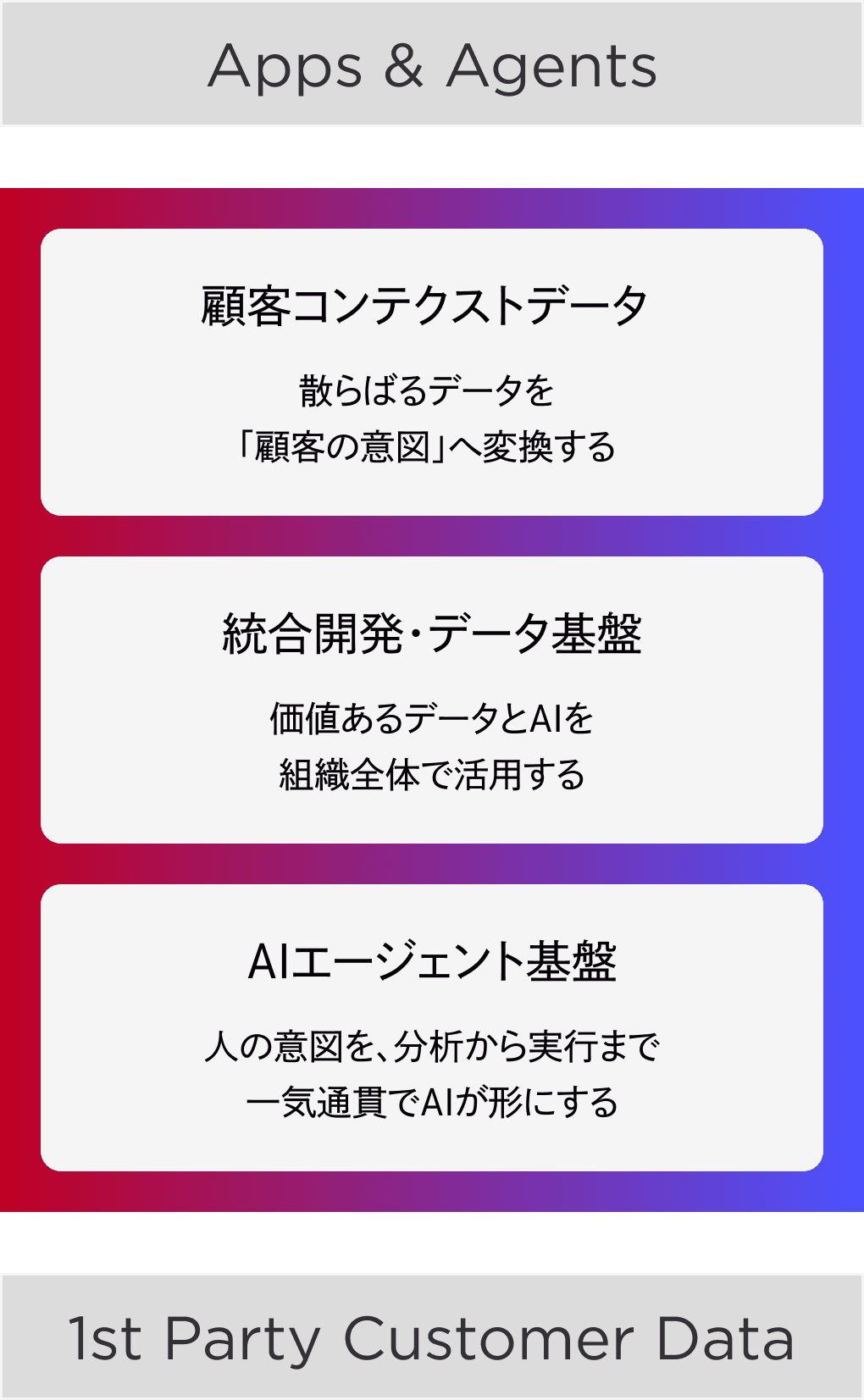 3つの技術。エージェント基盤は意図で動かす、外部とつながる。統合開発・データ基盤はエージェントが動ける領域を全社へ広げる。コンテクスト基盤は散らばるデータを「顧客の意図」へ変換する。